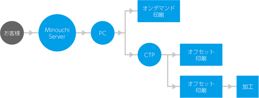 E-Albumフロー